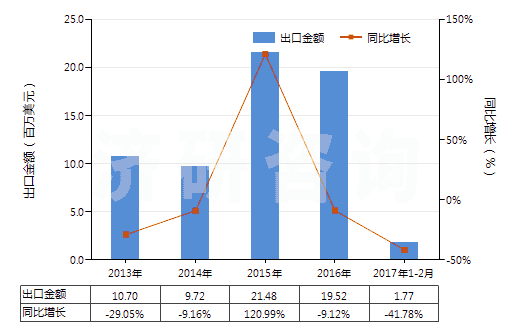 2013-2017年2月中國(guó)聚氯乙烯糊樹(shù)脂(純指未摻其他物質(zhì))(HS39041010)出口總額及增速統(tǒng)計(jì)